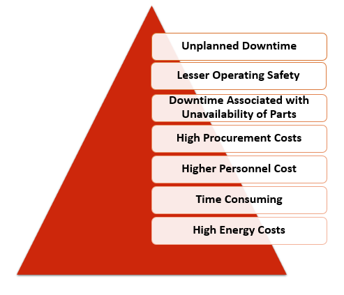 Drawbacks of Reactive Maintenance