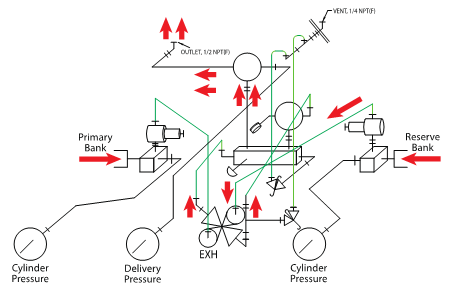 Gas Manifold Flowchart