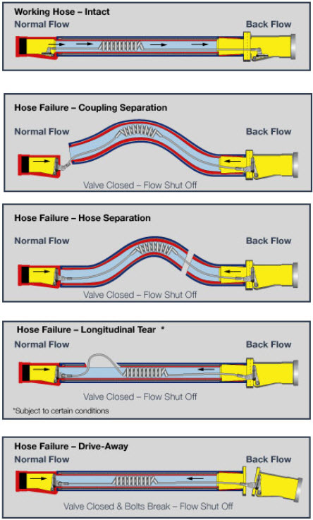 Hose Working