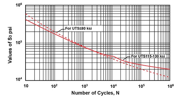 Cyclic loading for aerospace pressure vessels