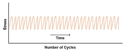 Stainless steel pressure vessels and cyclic loading