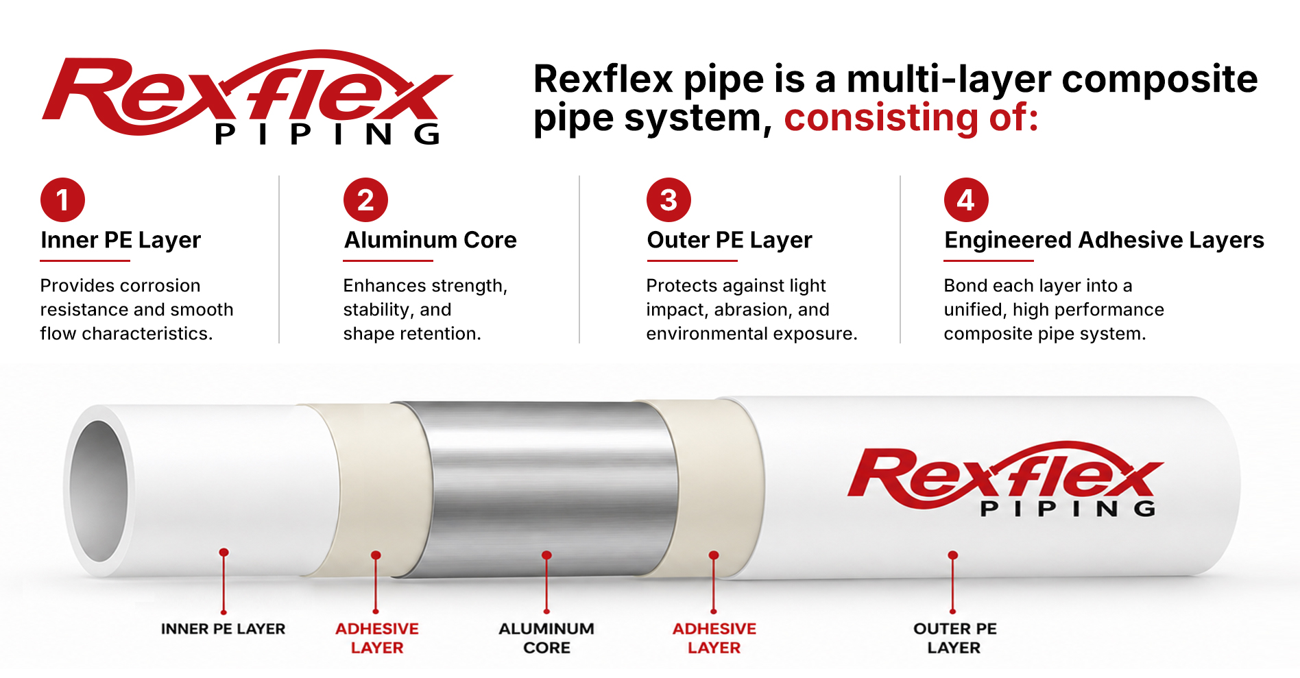 Rexflex – Pipe – Fittings